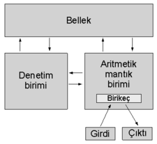 von Neumann mimarisine gre bilgisayar yaps.