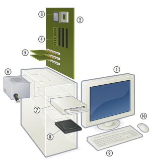 Kiisel bilgisayar: (1) Ekran, (2) Ana kart (3) lemci (CPU) (4) Bellek (RAM) (5) Geniletme Kartlar (PCI-X, AGP, vb.) (6) G Kayna (7) Optik Disk Src (DVD, CD, vb.) (8) Sabit Disk (9) Klavye (10) Fare